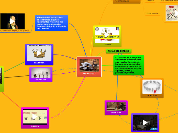 DERECHO MINDOMO Mind Map
